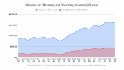shimano_inc._revenue_and_operating_income_by_quarter-2.png